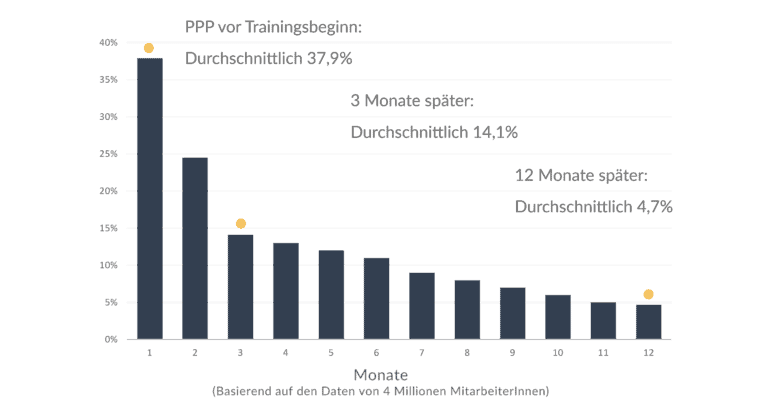 PPP von Trainingsbeginn