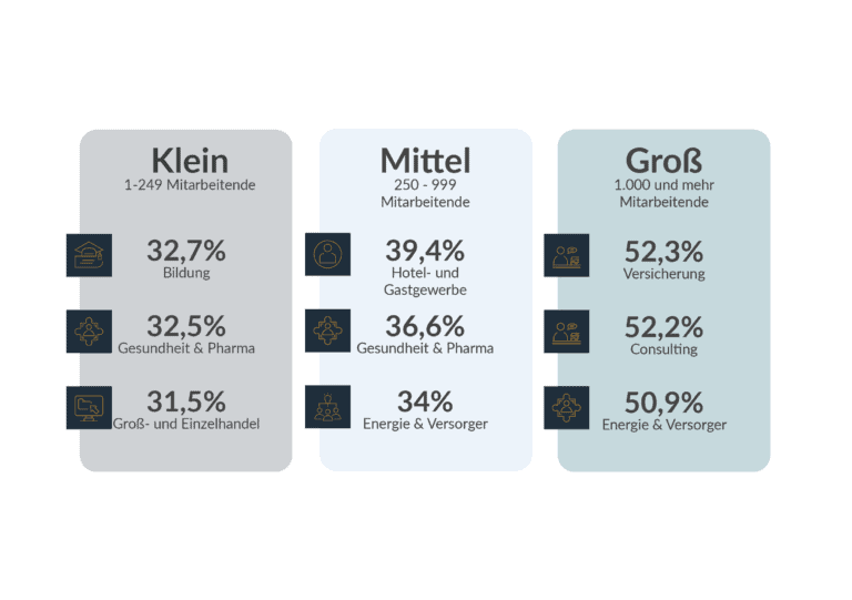 Branchenvergleich Grafik von 2022